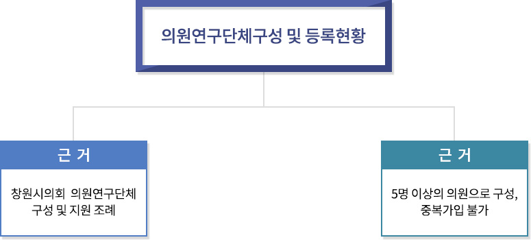 의원연구단체구성 및 등록현황, 근거-창원시의회의원연구단체 구성 및 지원 조례, 근거-5명 이상의 의원으로 구성, 중복가입 불가