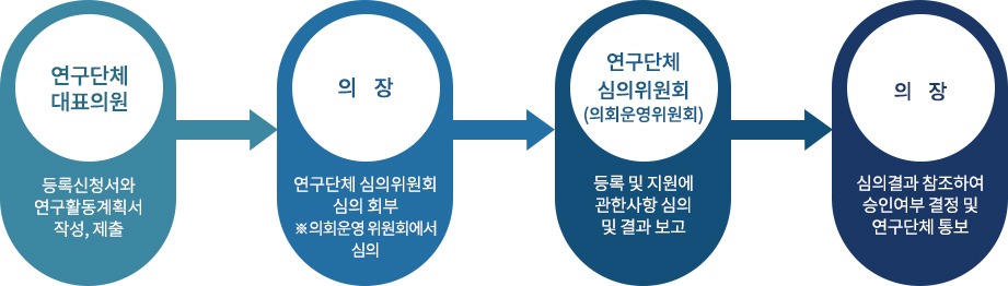 연구단체 대표의원-등록신청서와 연구활동계획서 작성, 제출, 의장-연구단체 심의위원회 심의 회부 ※의회운영위원회에서 심의, 연구단체 심의위원회 (의회운영위원회)-등록 및 지원에 관한사항 심의 및 결과 보고, 의장-심의결과 참조하여 승인여부 결정 및 연구단체 통보