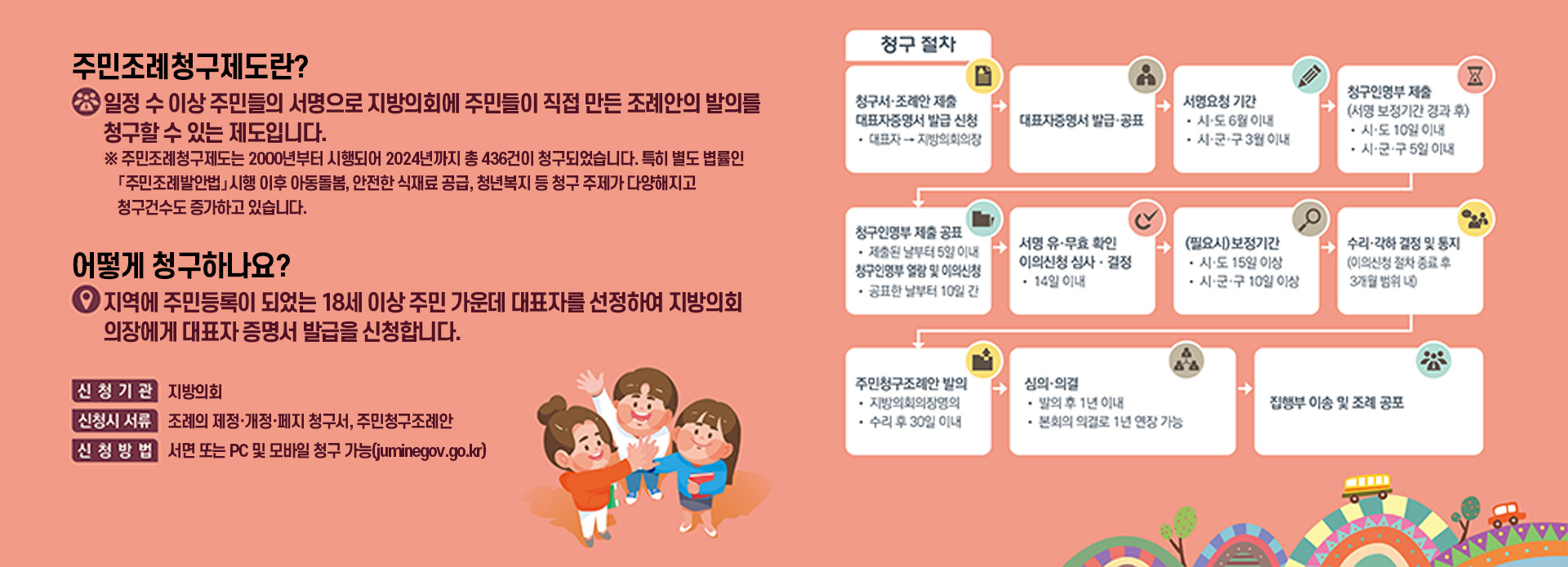 주민조례청구제도란?
일정 수 이상 주민들의 서명으로 지방의회에 주민들이 직접 만든 조례안의 발의를 청구할 수 있는 제도입니다.
※ 주민조례청구제도는 2000년부터 시행되어 2024년까지 총 436건이 청구되었습니다. 특히 별도 볍률인「주민조례발안법」시행 이후 아동돌봄, 안전한 식재료 공급, 청년복지 등 청구 주제가 다양해지고 청구건수도 증가하고 있습니다.
어떻게 청구하나요?
지역에 주민등록이 되었는 18세 이상 주민 가운데 대표자를 선정하여 지방의회 의장에게 대표자 증명서 발급을 신청합니다.
신청기관 : 지방의회
신청시 서류 : 조례의 제정·개정·페지 청구서, 주민청구조례안
신청방법 : 서면 또는 PC 및 모바일 청구 가능(juminegov.go.kr)

청구절차
1. 청구서·조례안 제출 대표자증명서 발급 신청
- 대표자 →지방의회의장
2. 대표자증명서 발급·공표
3. 서명요청 기간
- 시·도 6월 이내
- 시·군·구 3월 이내
4. 청구인명부 제출(서명 보정기간 경과 후)
- 시·도 10일 이내
- 시·군·구 5일 이내
5. 청구인명부 제출 공표
- 제출된 날부터 5일 이내
청구인명부 열람 및 이의신청
- 공표한 날부터 10일 간
6. 서명 유·무효 확인 이의신청 심사·결정
- 14일 이내
7. (필요시)보정기간
- 시·도 15일 이상
- 시·군·구 10일 이상
8. 수리·각하 결정 및 통지
(이의신청 절차 종료 후 3개월 범위 내)
9. 주민청구조례안 발의
- 지방의회의장영의
- 수리 후 30일 이내
10. 심의·의결
- 발의 후 1년 이내
- 본회의 의결로 1년 연장 가능
11. 집행부 이송 및 조례 공포